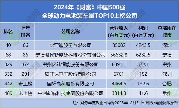 2024年《财富》中国500强 全球动力电池装车量TOP10上榜公司