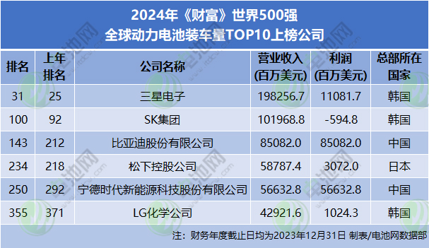2024年《财富》世界500强 全球动力电池装车量TOP10上榜公司