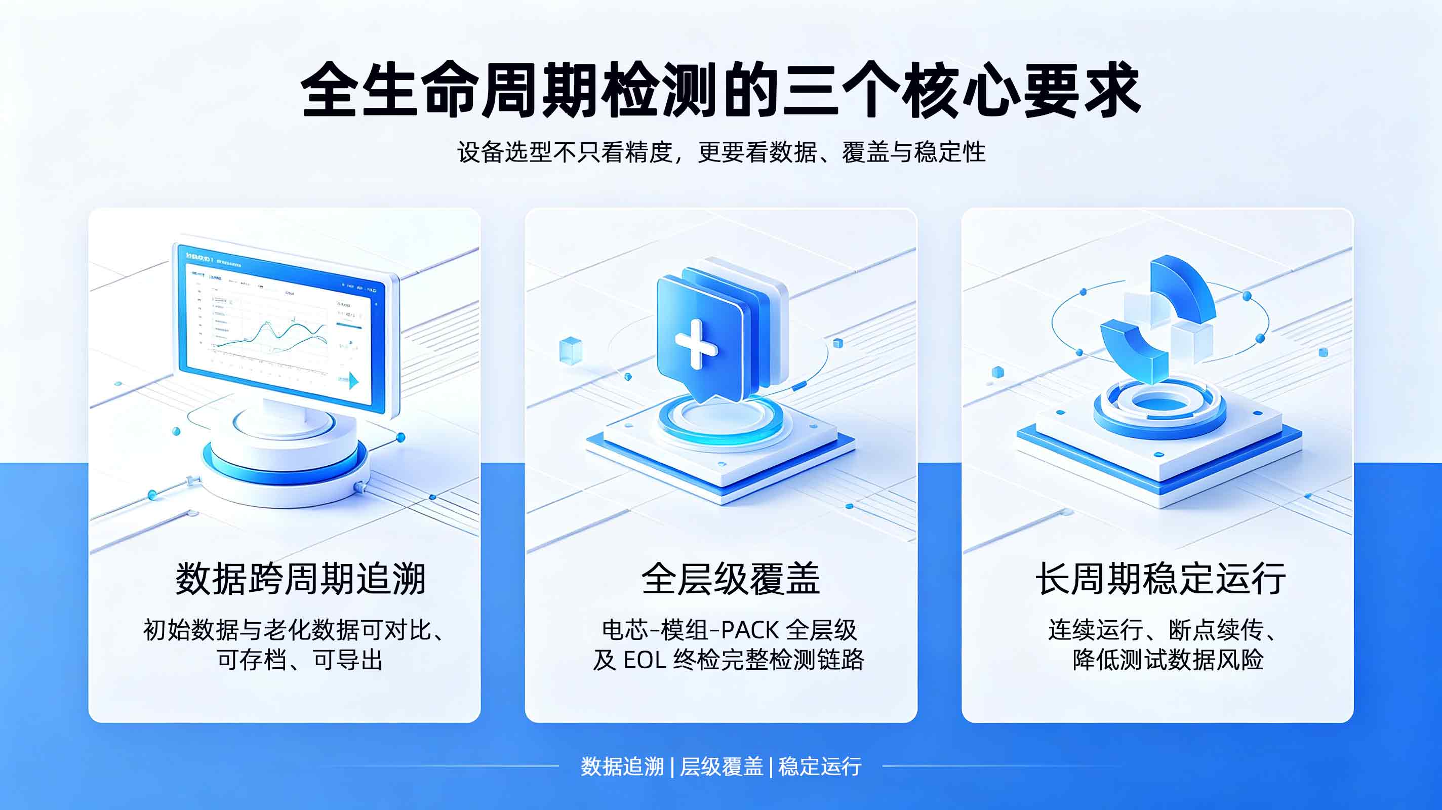 全生命周期检测的三个核心要求.jpg